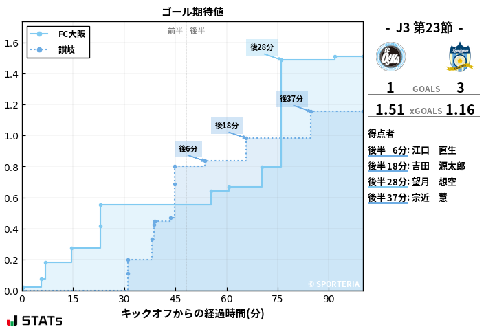 ゴール期待値