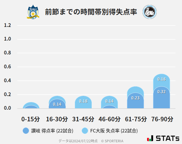 時間帯別得失点率