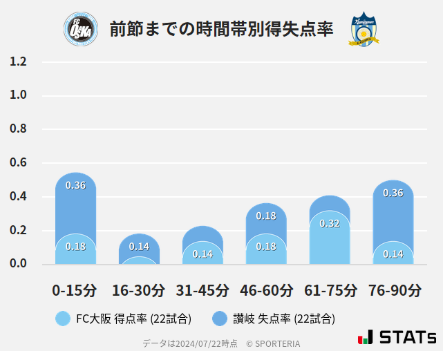 時間帯別得失点率