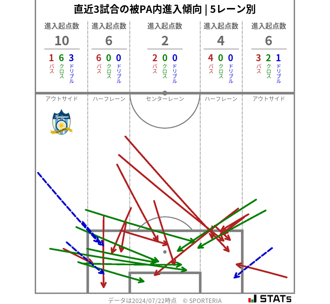 被PA内への進入傾向