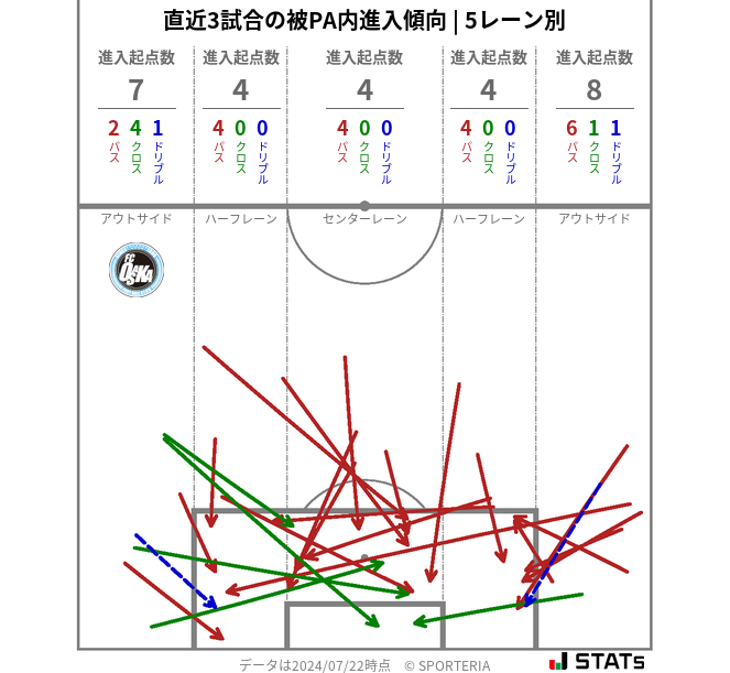 被PA内への進入傾向