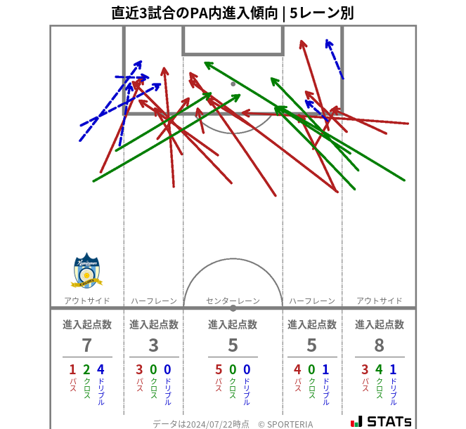 PA内への進入傾向