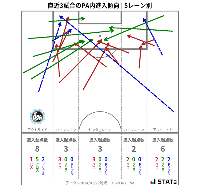 PA内への進入傾向