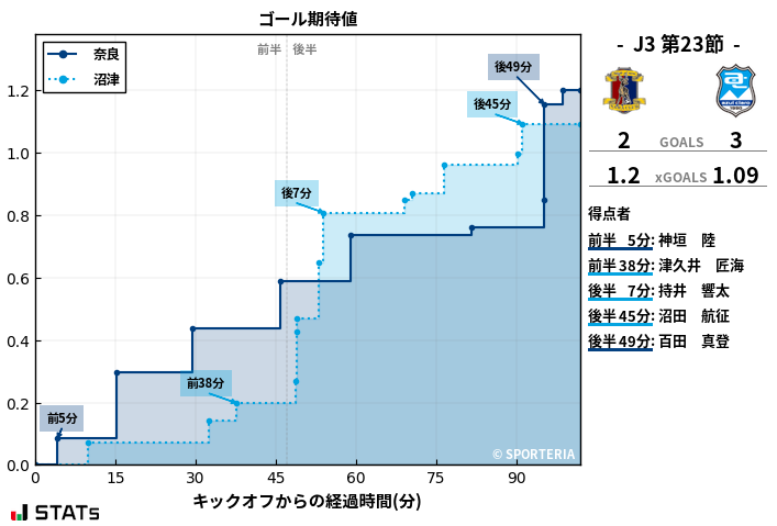 ゴール期待値