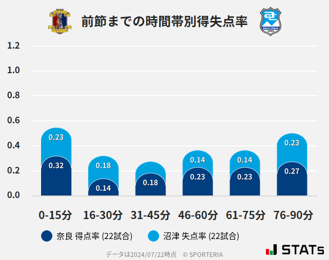 時間帯別得失点率