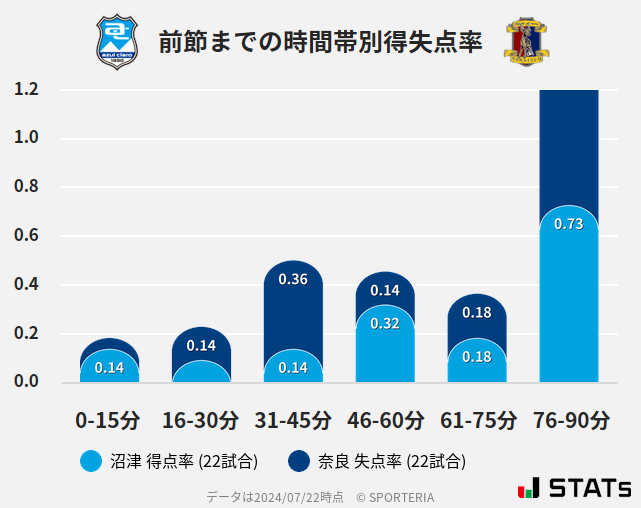 時間帯別得失点率