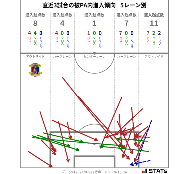 被PA内への進入傾向