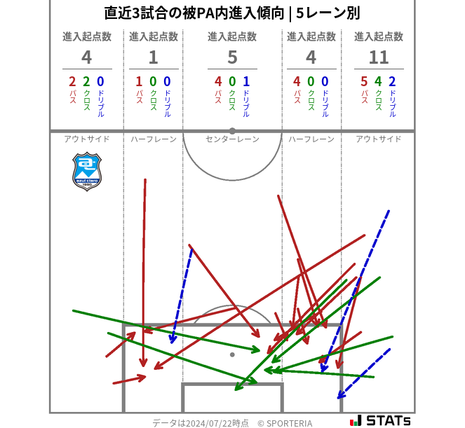 被PA内への進入傾向