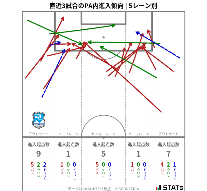 PA内への進入傾向