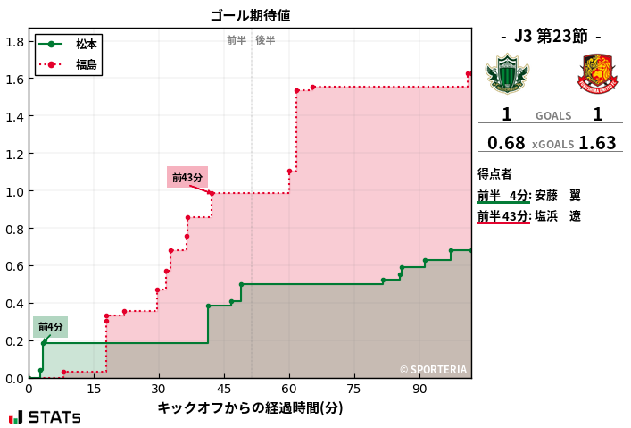 ゴール期待値