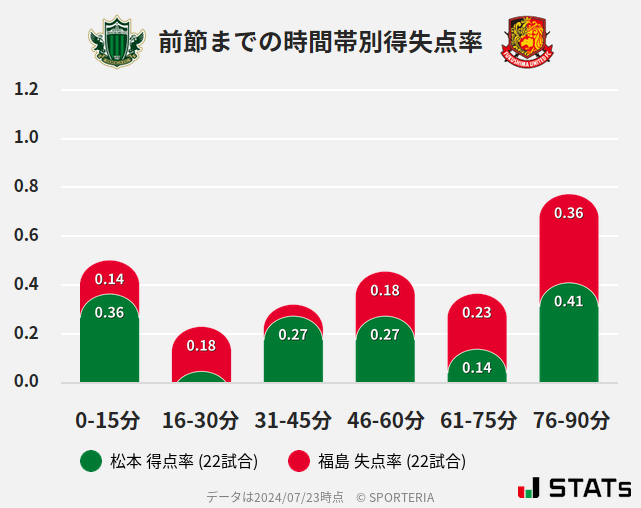 時間帯別得失点率