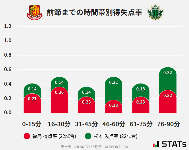 時間帯別得失点率