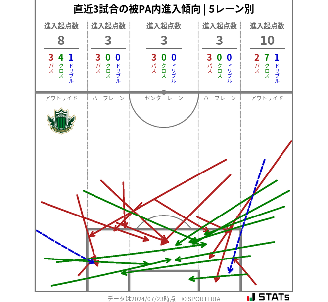 被PA内への進入傾向