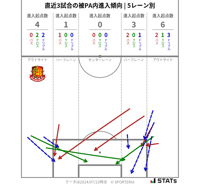 被PA内への進入傾向