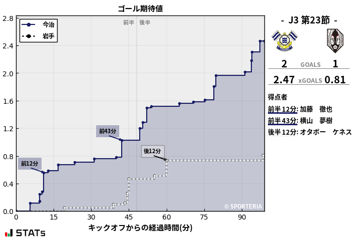 ゴール期待値