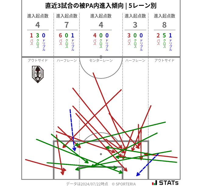 被PA内への進入傾向