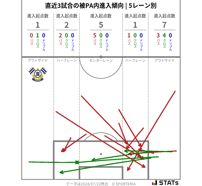 被PA内への進入傾向