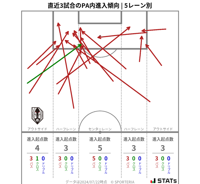 PA内への進入傾向