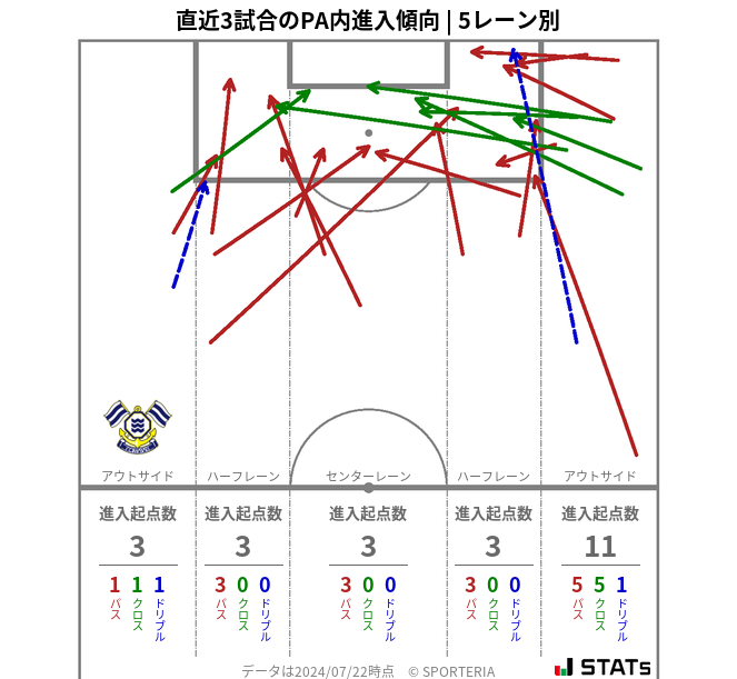 PA内への進入傾向