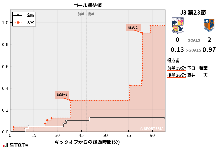 ゴール期待値