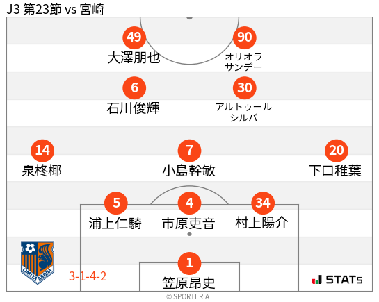 フォーメーション図