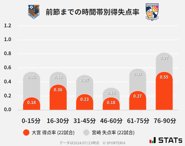 時間帯別得失点率