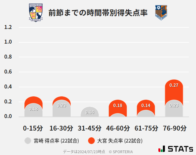 時間帯別得失点率