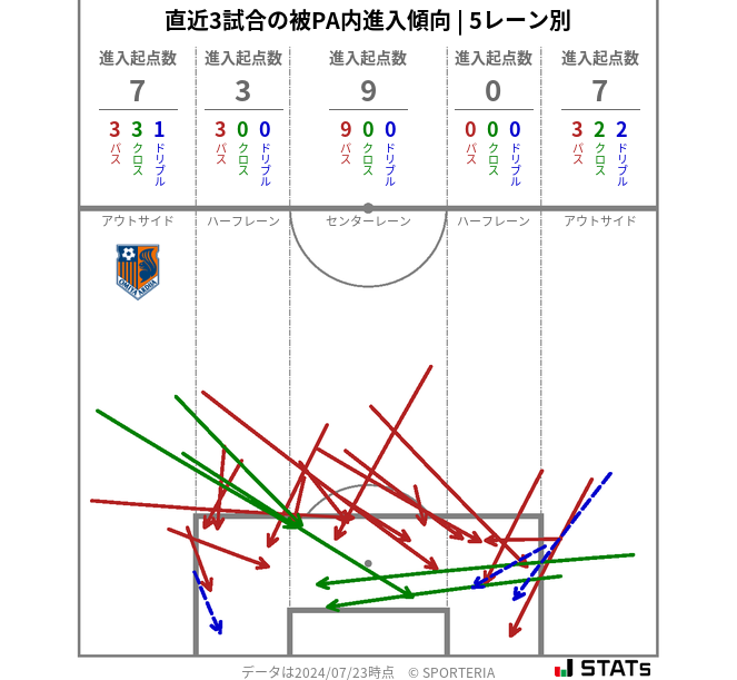 被PA内への進入傾向