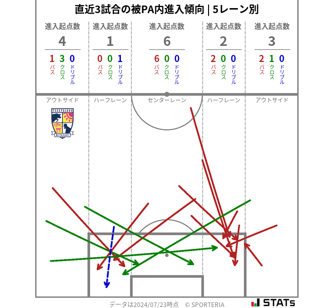 被PA内への進入傾向