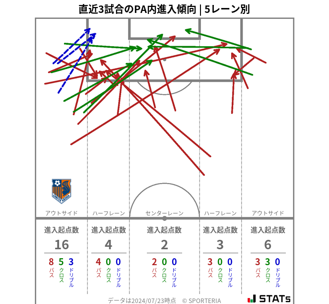 PA内への進入傾向