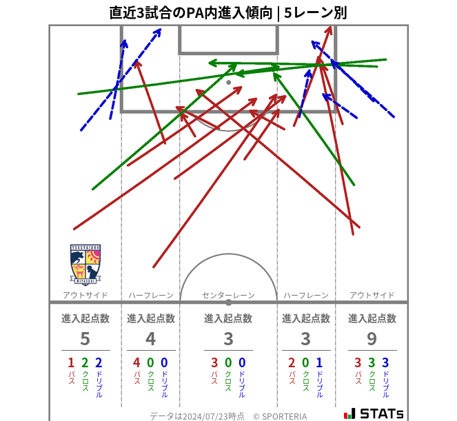 PA内への進入傾向