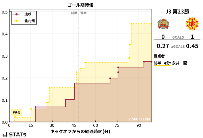 ゴール期待値