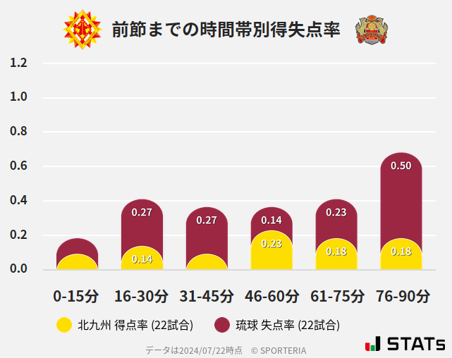 時間帯別得失点率