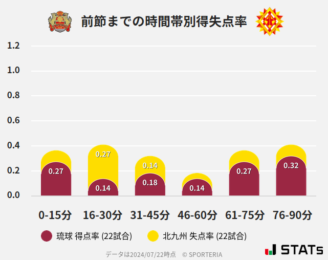 時間帯別得失点率