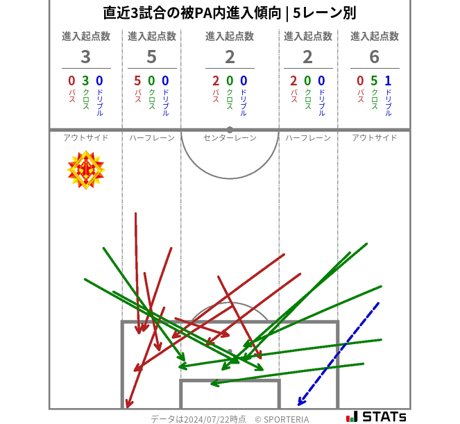 被PA内への進入傾向