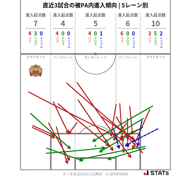 被PA内への進入傾向