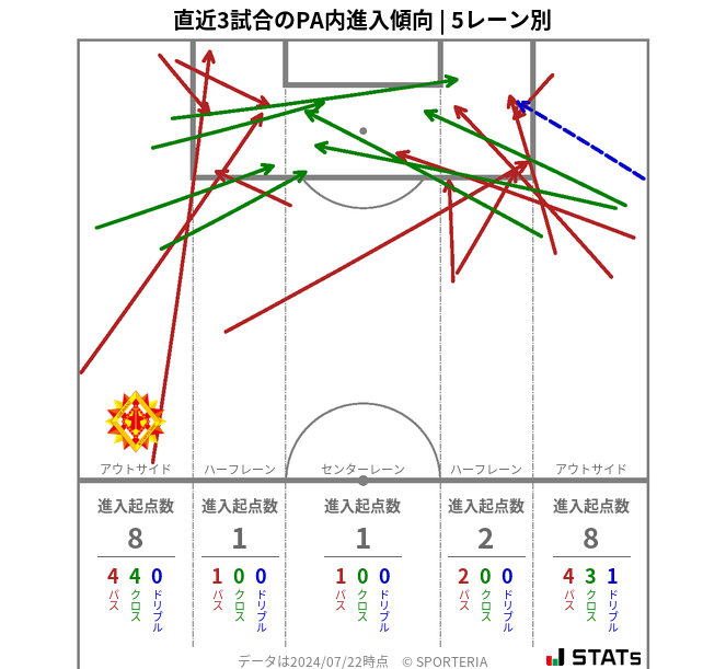 PA内への進入傾向