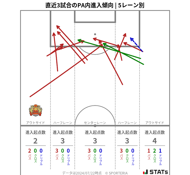 PA内への進入傾向