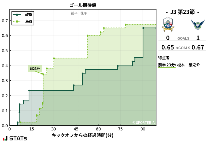 ゴール期待値