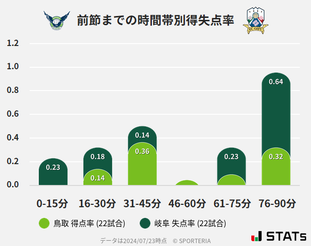 時間帯別得失点率