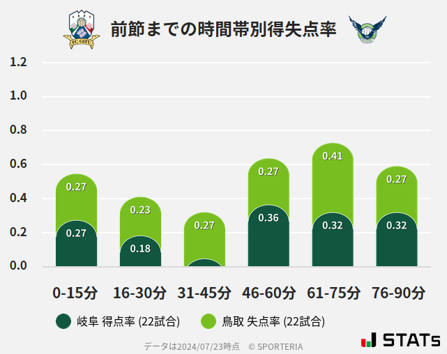 時間帯別得失点率