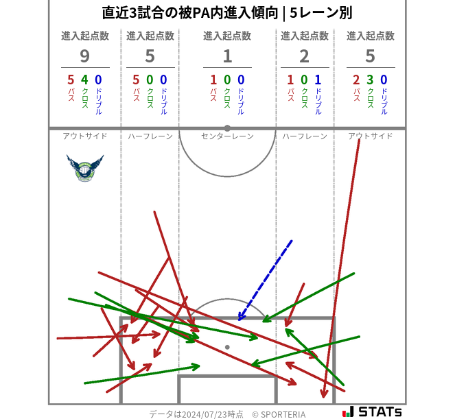 被PA内への進入傾向