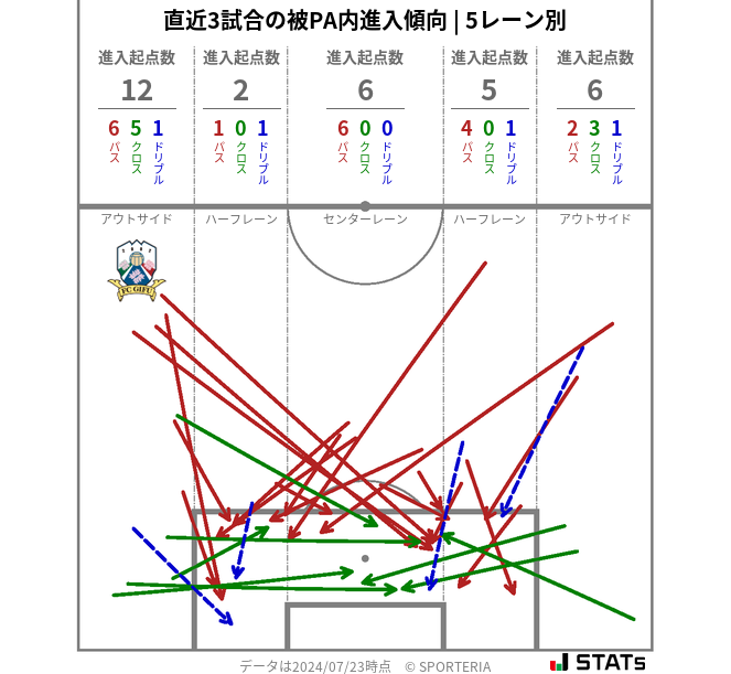 被PA内への進入傾向