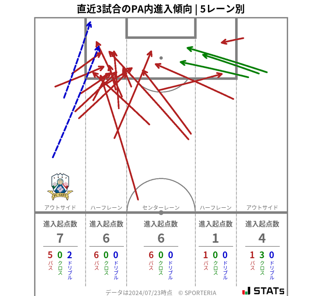 PA内への進入傾向