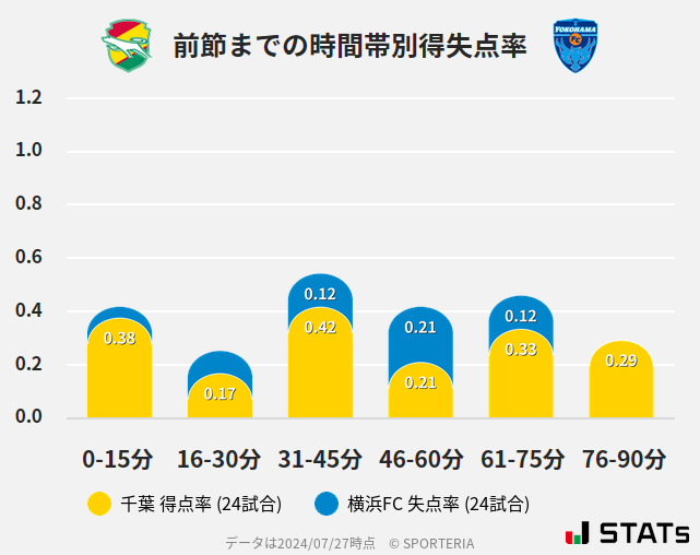 時間帯別得失点率