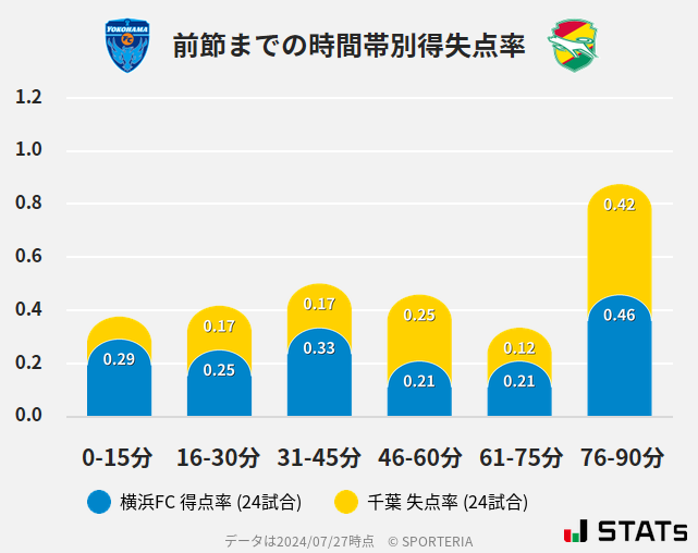 時間帯別得失点率