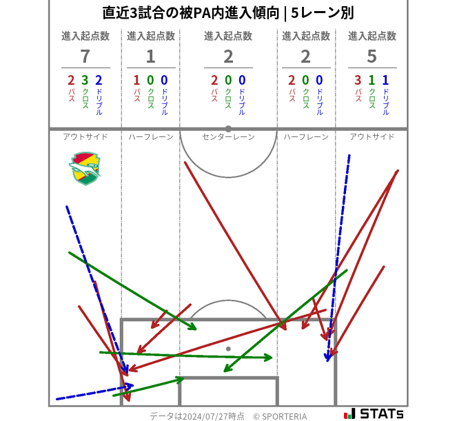 被PA内への進入傾向