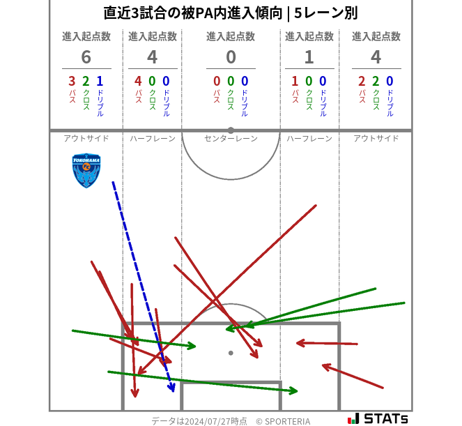 被PA内への進入傾向