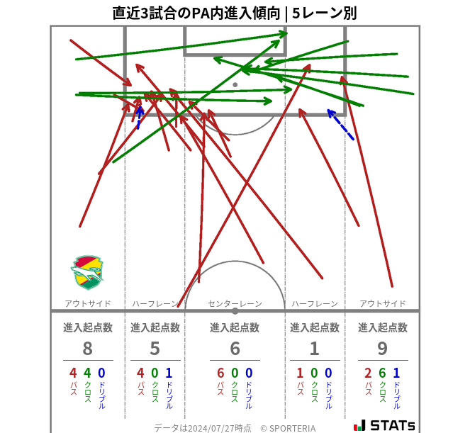 PA内への進入傾向