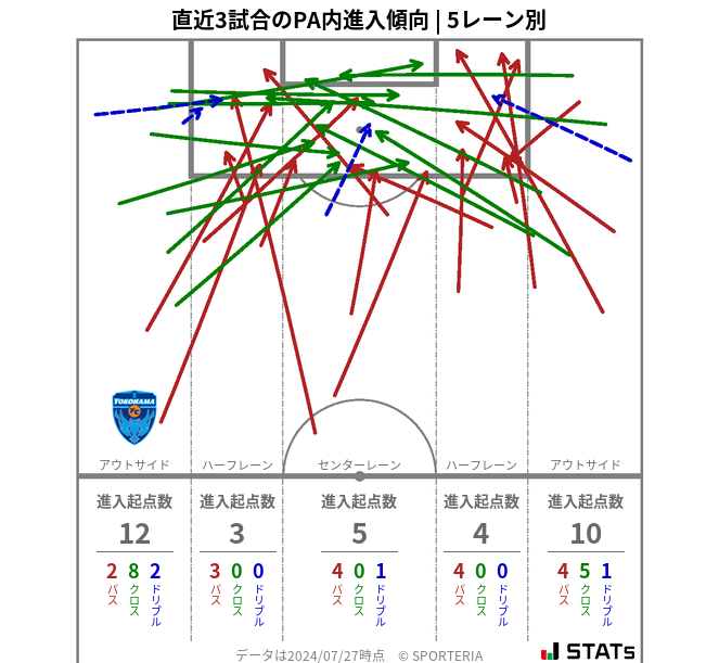 PA内への進入傾向